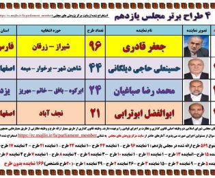 📌چهار طراح برتر مجلس یازدهم