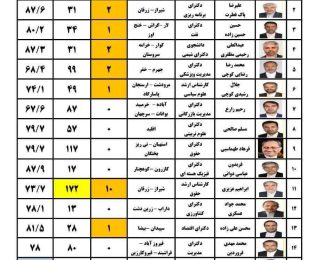 📊 عملکرد نمایندگان فارس در مجلس یازدهم به روایت آمار